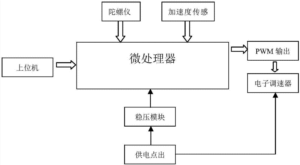 Multi-dimensional four-rotor aircraft attitude control simulation experiment platform