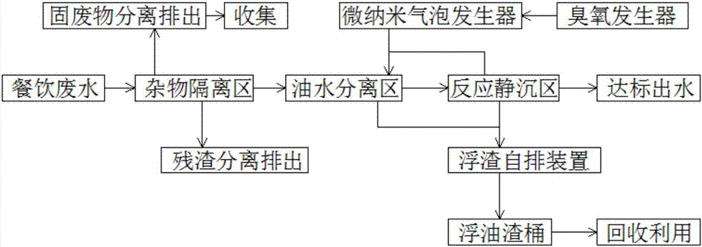 Micro-nano catering waste water pretreatment process