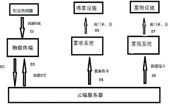 Urban smog treatment coordinating system