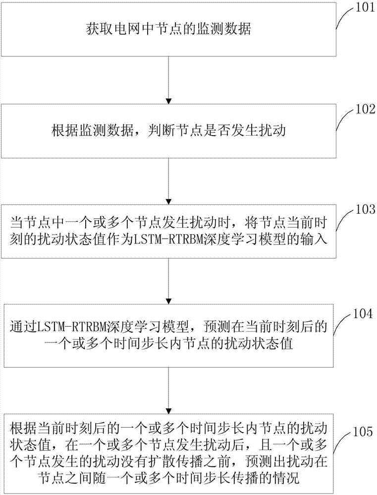 Grid disturbance prediction method and grid disturbance prediction device