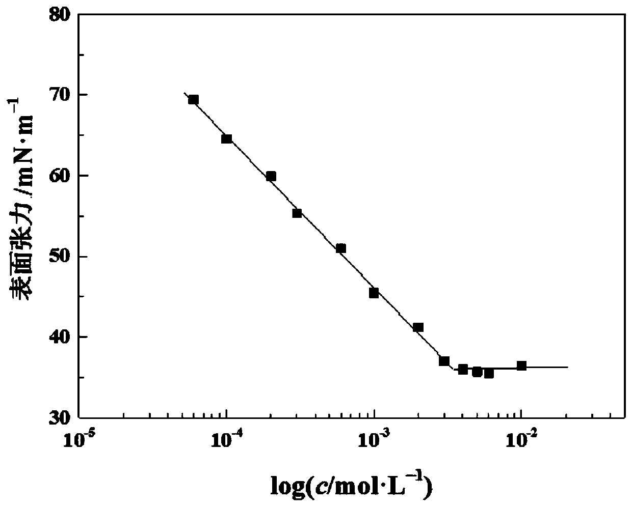 Novel emulsion with pH responsiveness