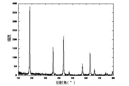 Preparation method of lithium titanate cathode material with high tap density