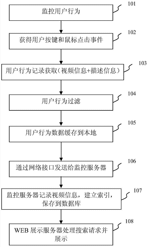 User behavior monitoring method based on information retrieval