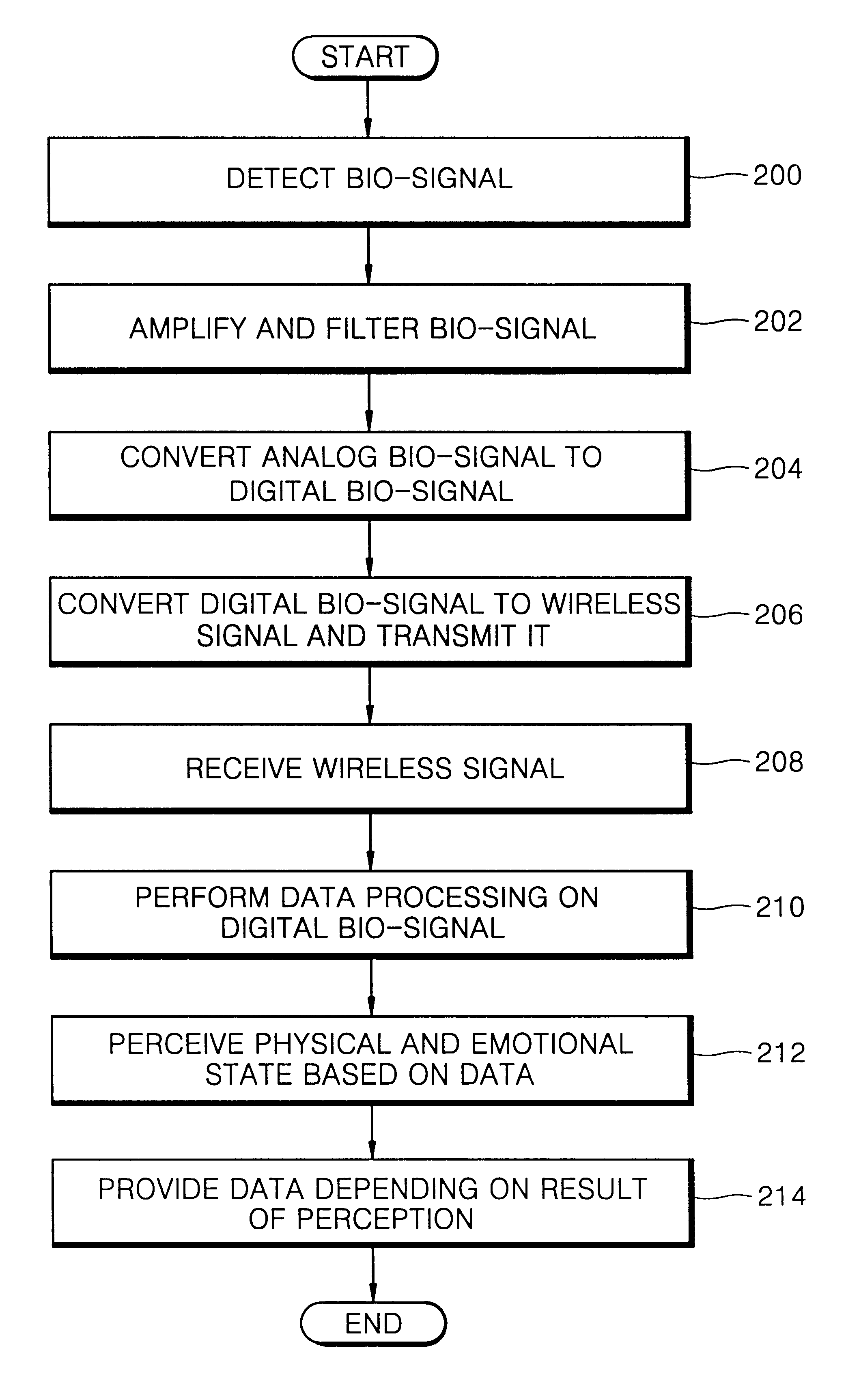 Apparatus and method for perceiving physical and emotional state