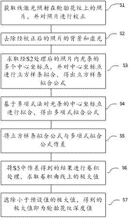 Automobile tyre pattern recognition method based on machine vision