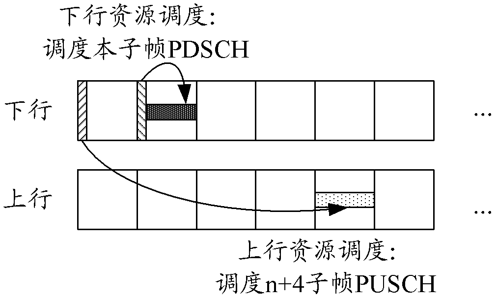 Resource scheduling indication method and device