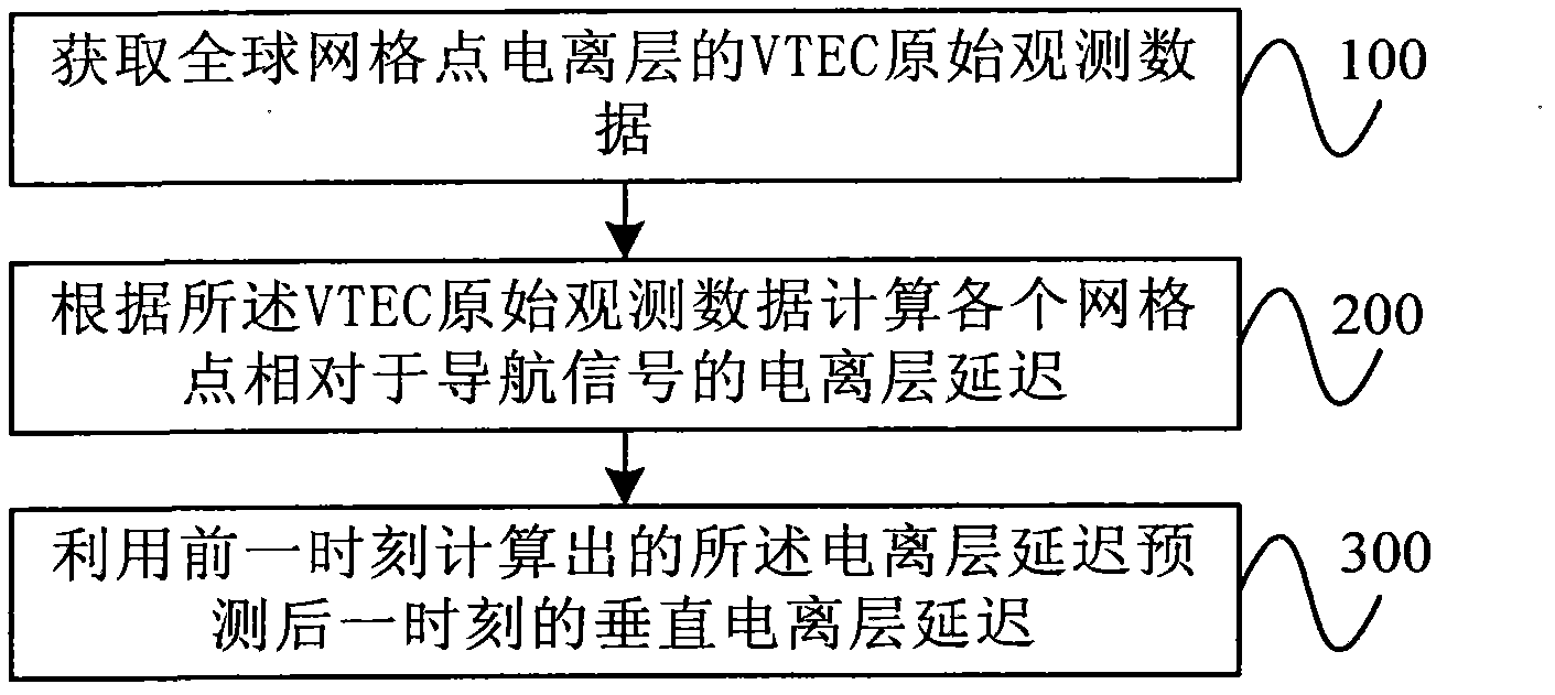 Forecasting method and device of ionospheric delay of satellite navigation