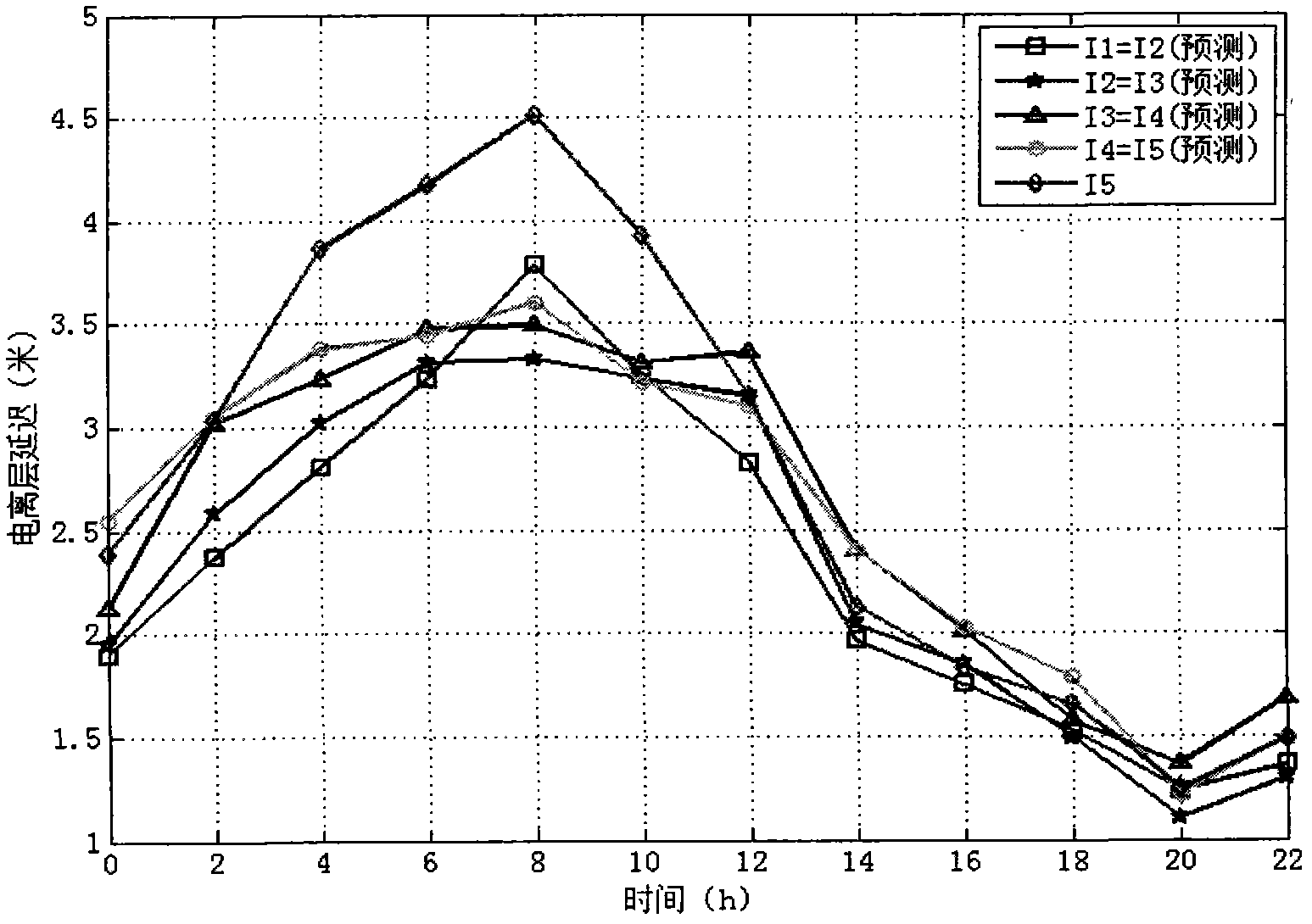 Forecasting method and device of ionospheric delay of satellite navigation