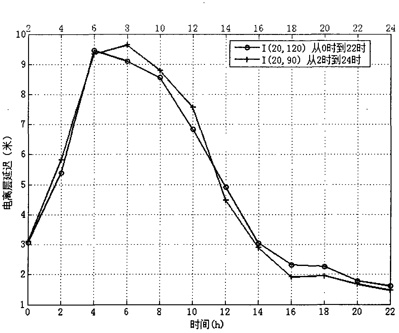 Forecasting method and device of ionospheric delay of satellite navigation