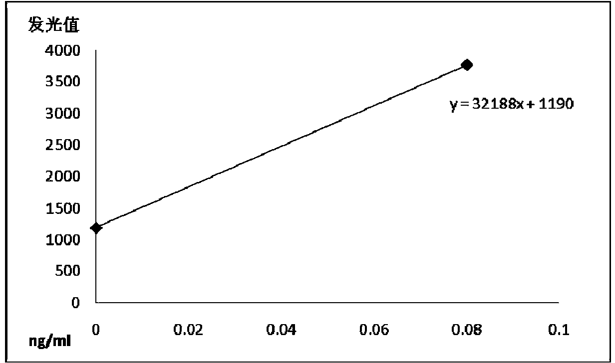 Chemiluminescence quantitative detection kit for procalcitonin, and preparation method and detection method thereof