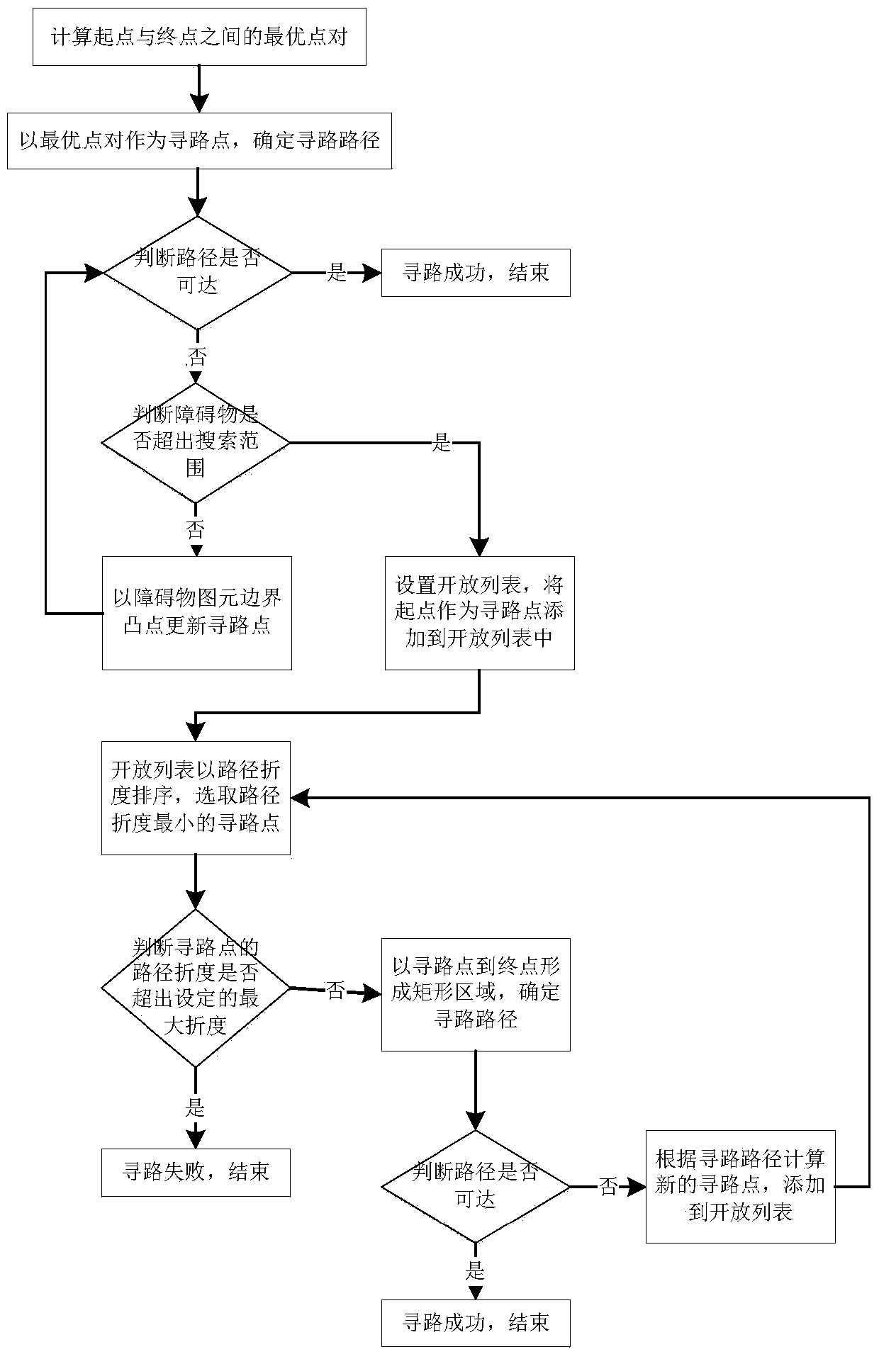 An Optimal Pathfinding Method Based on Region Boundary for Visual Logic Programming