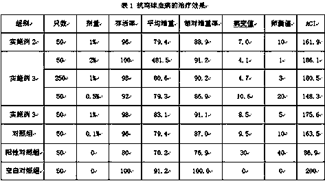 Traditional Chinese medicinal composition for treating chicken coccocidiosis and preparation method of traditional Chinese medicinal composition