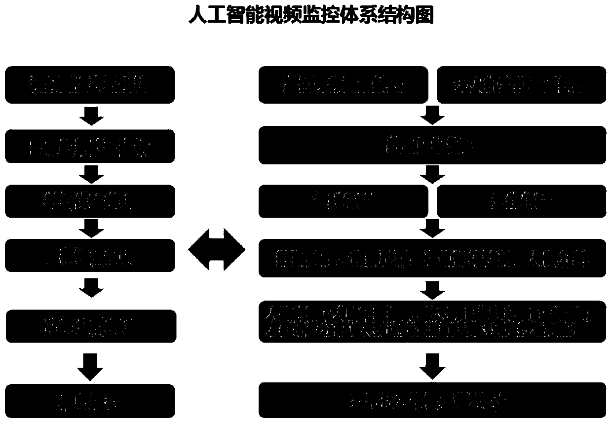 A dense crowd security and protection monitoring management method based on artificial intelligence dynamic monitoring