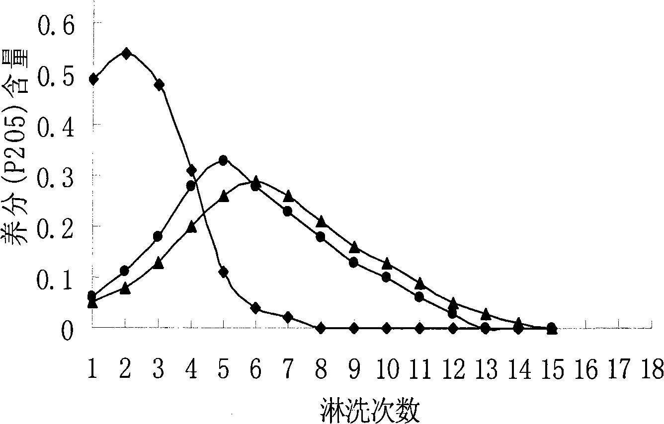 Preparation for coating material containing phosphate fertilizer and coating method thereof