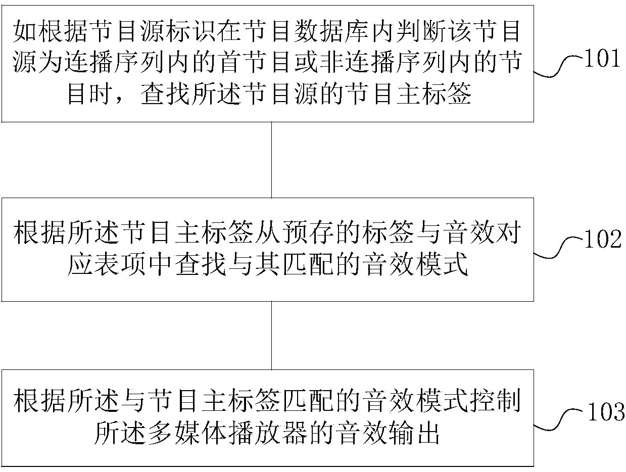 Method and device for adjusting sound effect in self-adaption mode