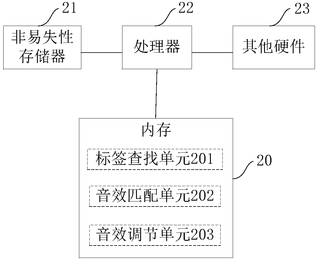 Method and device for adjusting sound effect in self-adaption mode