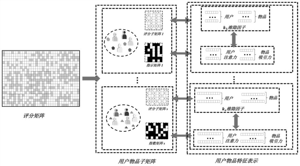 Adaptive local low-rank matrix approximate modeling method based on recommendation system