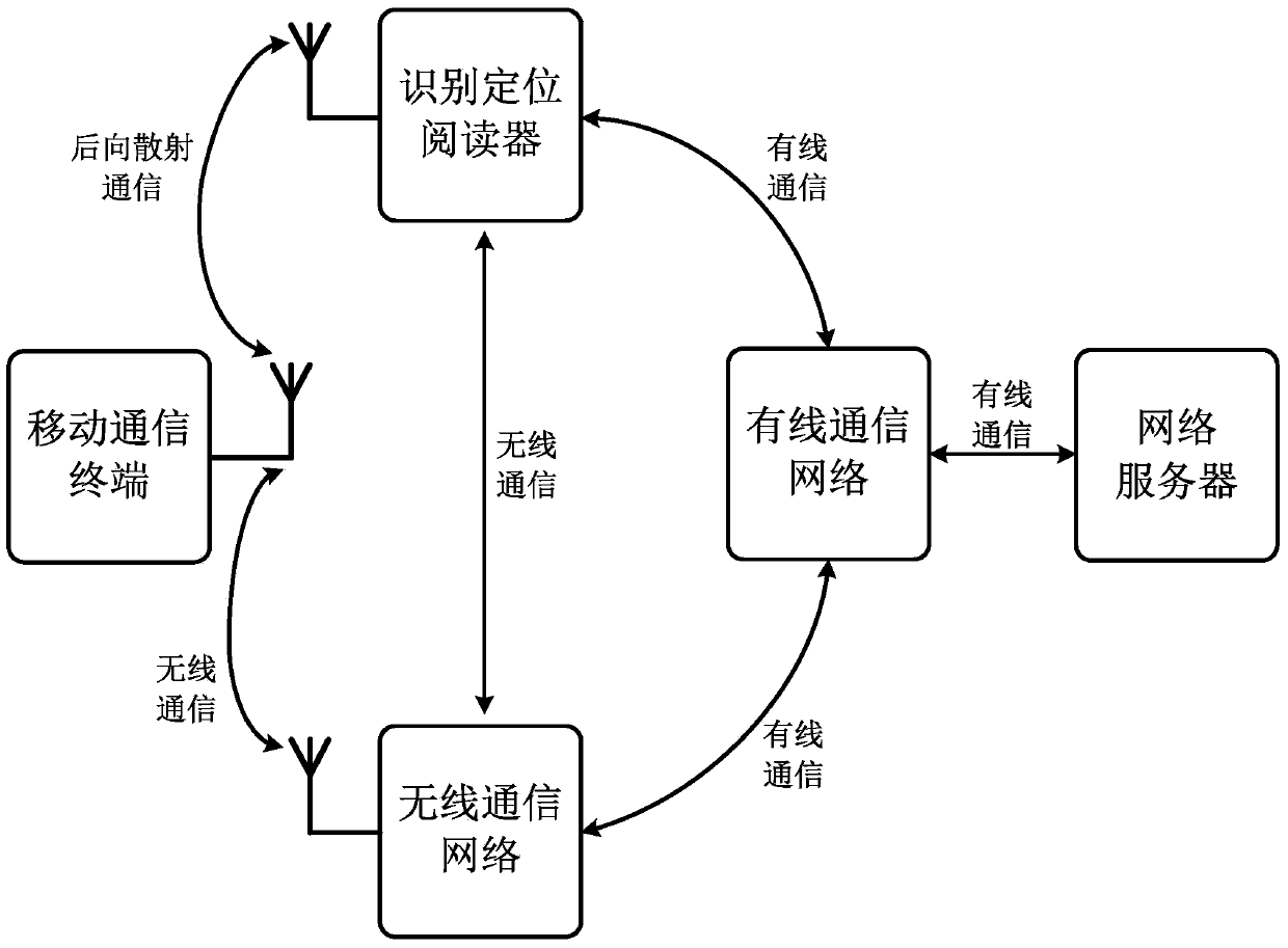 Real-time location method and system based on radio frequency identification of mobile communication terminal