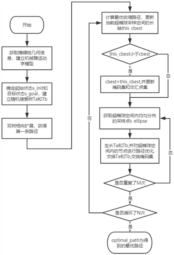 Fast progressive optimal mechanical arm obstacle avoidance path planning method