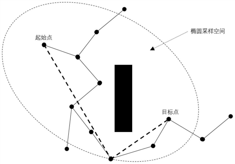 Fast progressive optimal mechanical arm obstacle avoidance path planning method