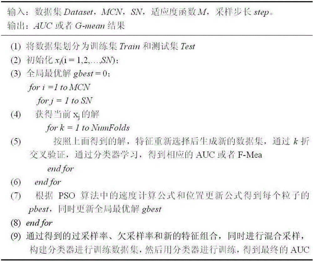 Imbalance sample classification method based on PSO (Particle Swarm Optimization) algorithm