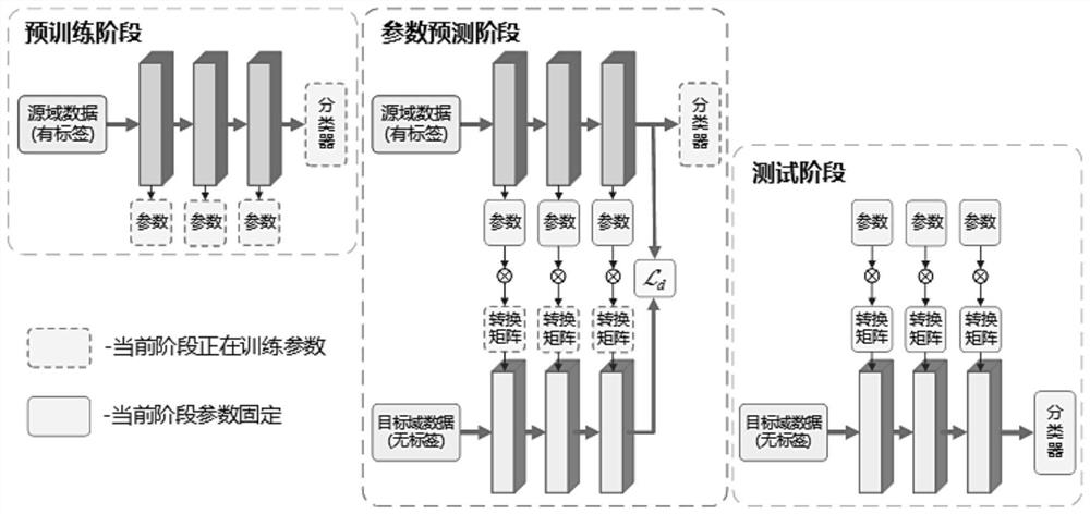 A Depth Migration Indoor Localization Method Based on Parameter Prediction