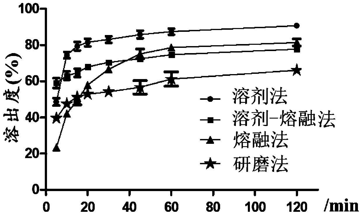 Preparation method of cortex magnoliae officinalis alcohol extract solid dispersion