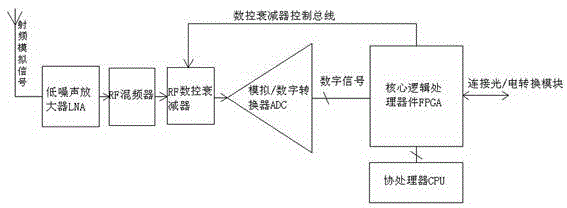 Automatic gain control (AGC) device for global system for mobile communication (GSM) digital optical fiber frequency-selecting repeater and quick adaptive time slot method for AGC device