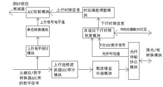 Automatic gain control (AGC) device for global system for mobile communication (GSM) digital optical fiber frequency-selecting repeater and quick adaptive time slot method for AGC device