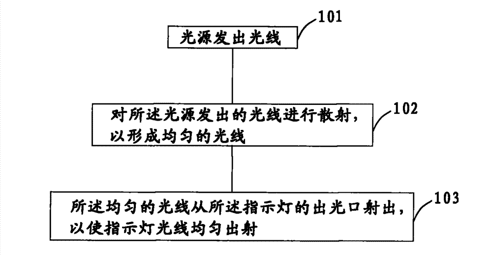 Method for light uniform emitting of indicating lamp, indicating lamp device and television