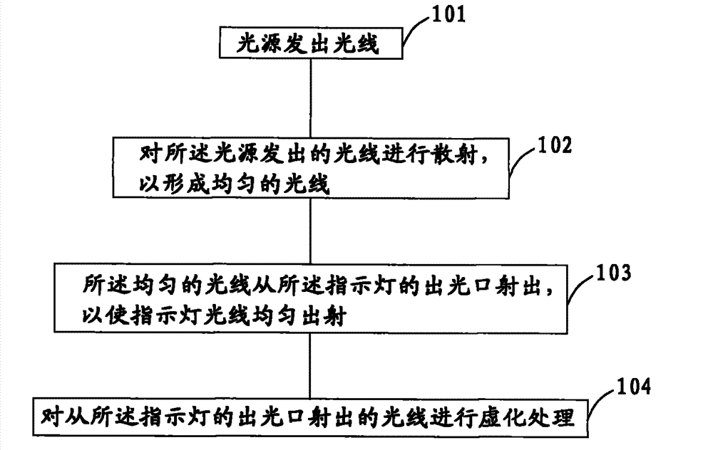 Method for light uniform emitting of indicating lamp, indicating lamp device and television