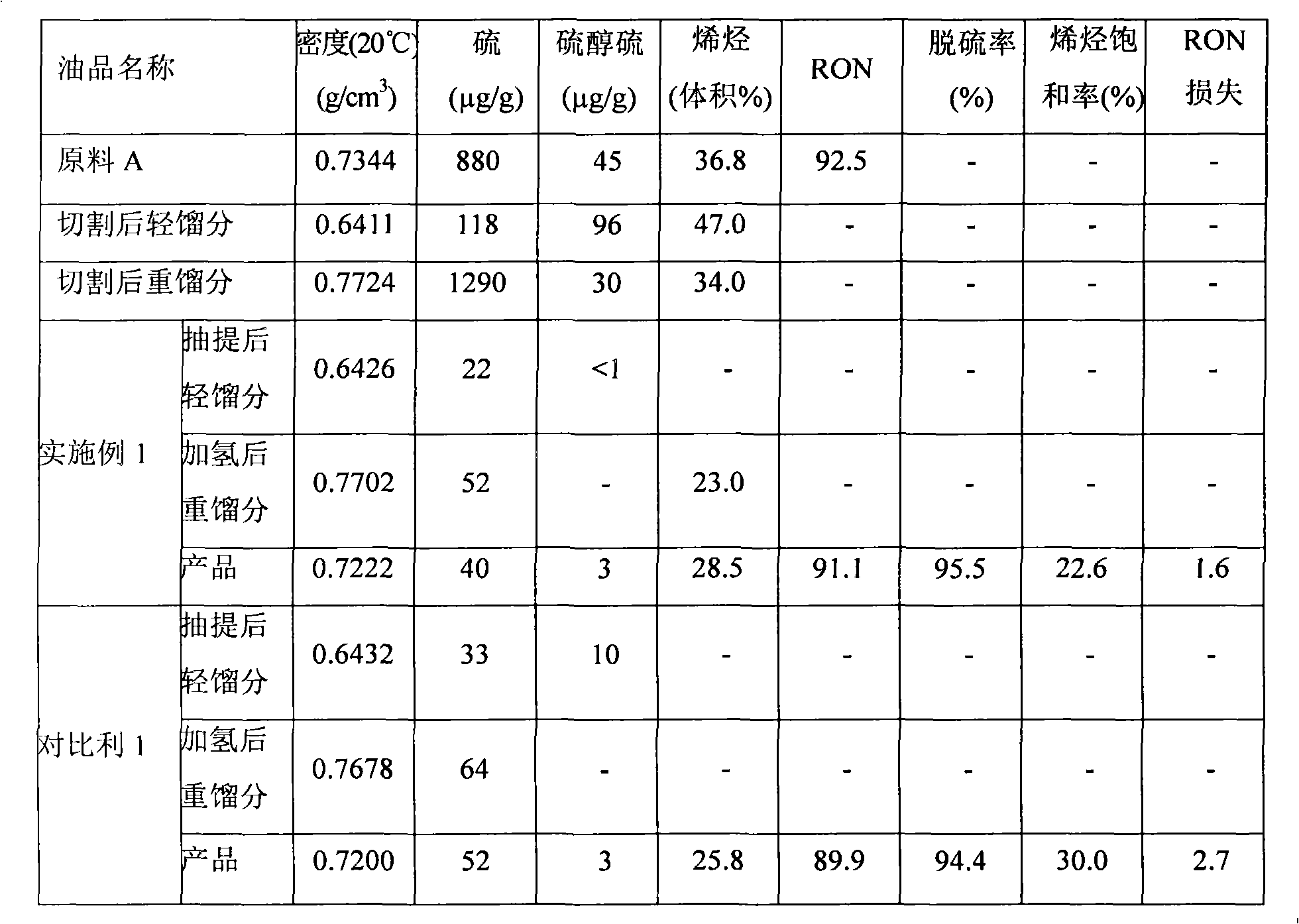 Gasoline desulfurization method