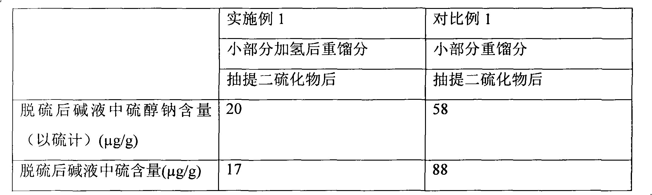 Gasoline desulfurization method