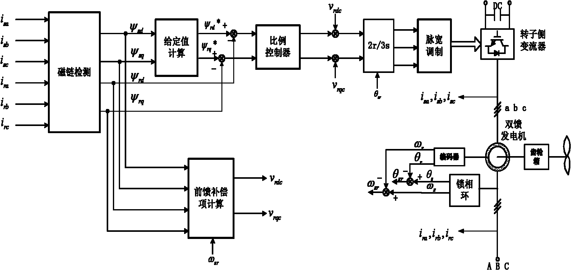 Low-voltage traversing control method for double-fed wind power generation system