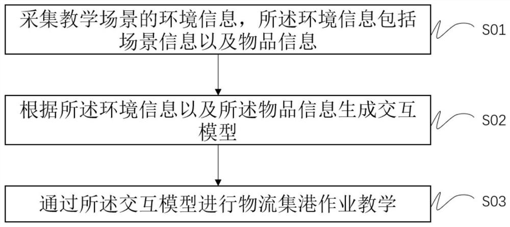 Logistics port gathering operation teaching method and system based on virtual reality and medium