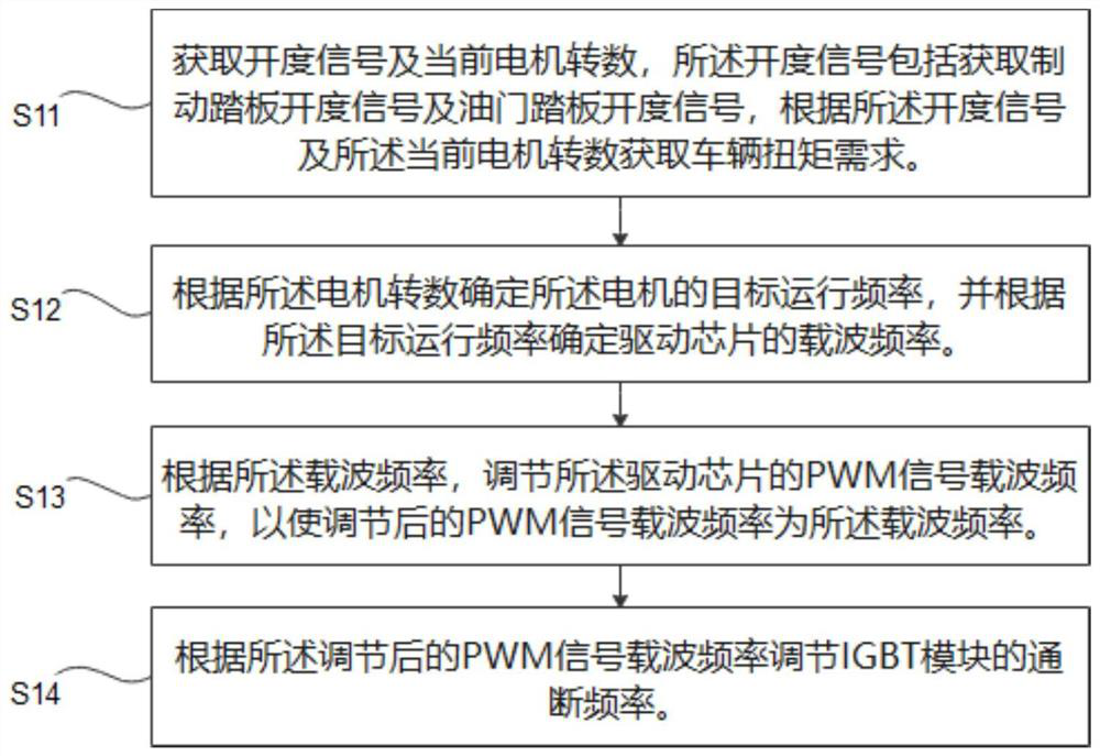 IGBT module carrier frequency adjusting method and device, storage medium and equipment