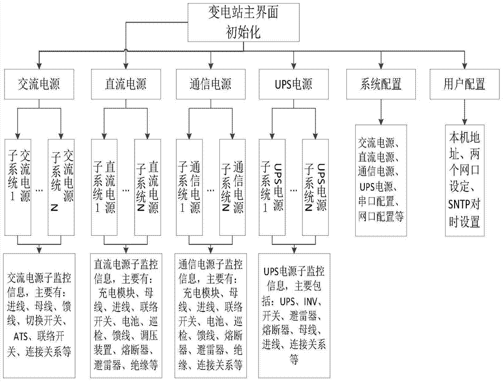 Configuration method of man-machine interface for integrated power monitoring based on mcgs