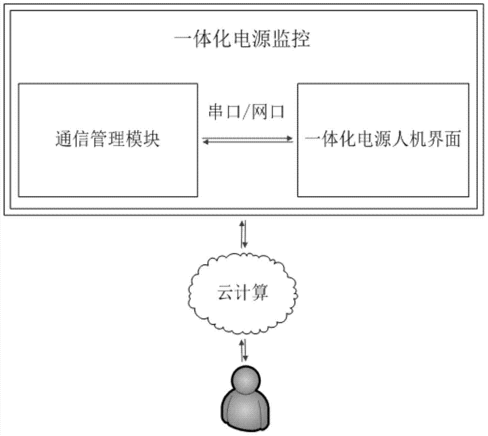 Configuration method of man-machine interface for integrated power monitoring based on mcgs