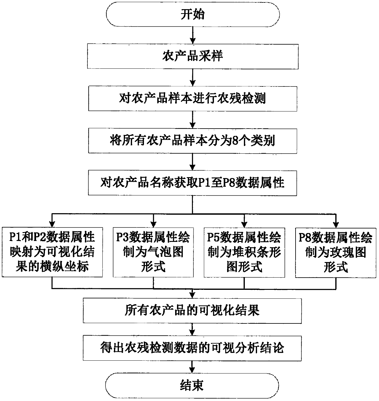 Visualization method for multi-attribute comparison of detection data of pesticide residues