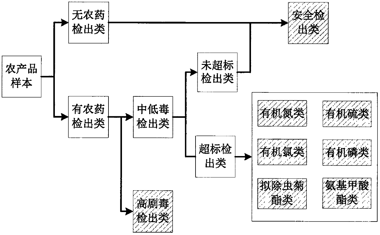 Visualization method for multi-attribute comparison of detection data of pesticide residues