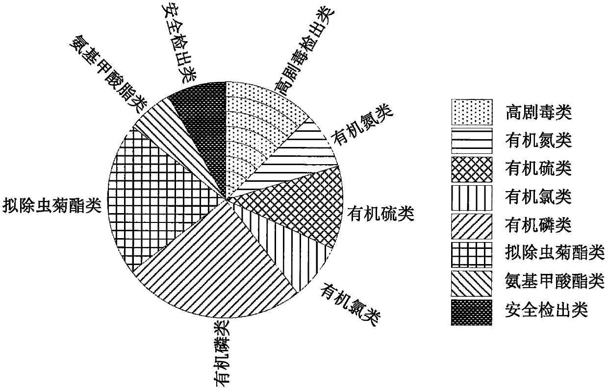 Visualization method for multi-attribute comparison of detection data of pesticide residues