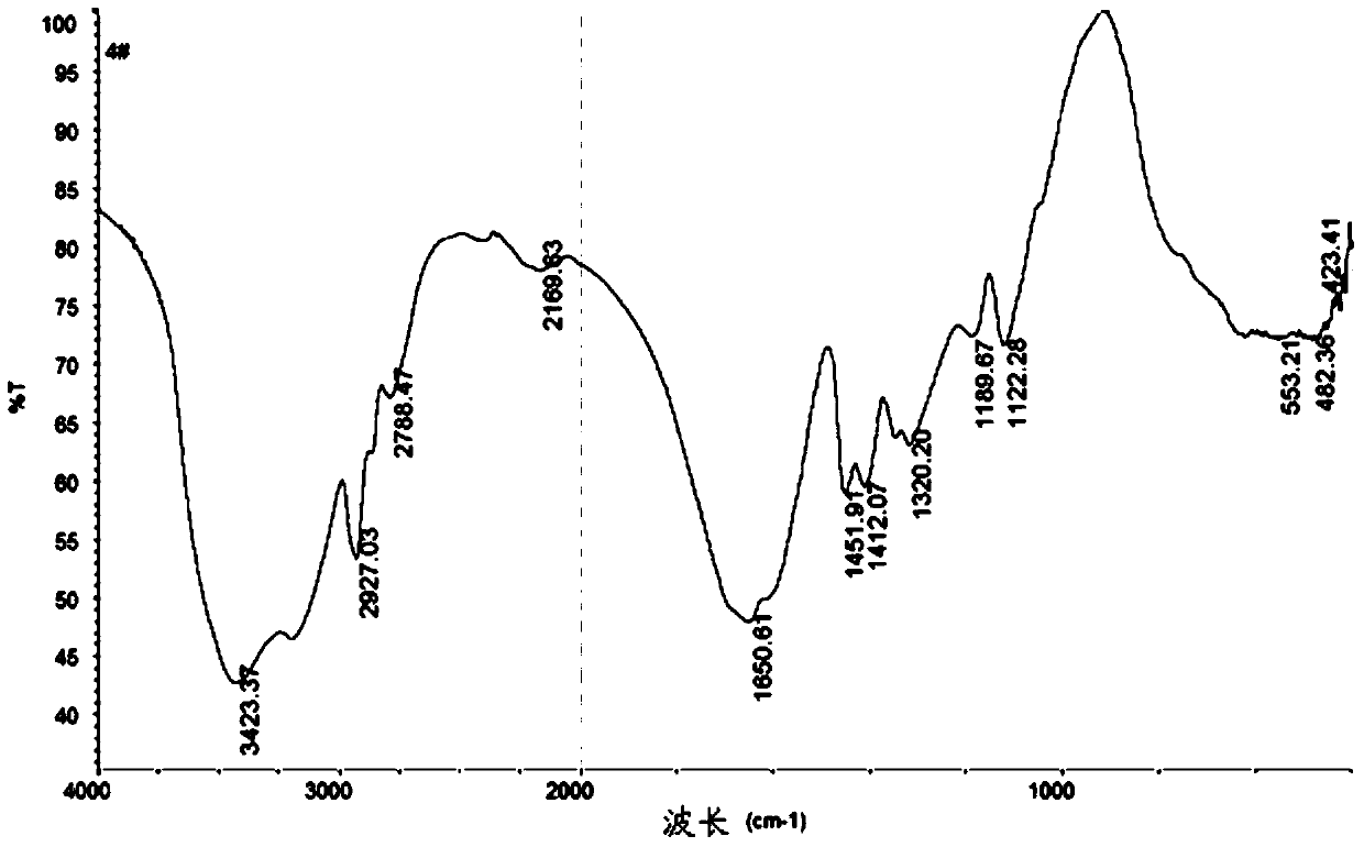 A cationic coated flocculant and its preparation method