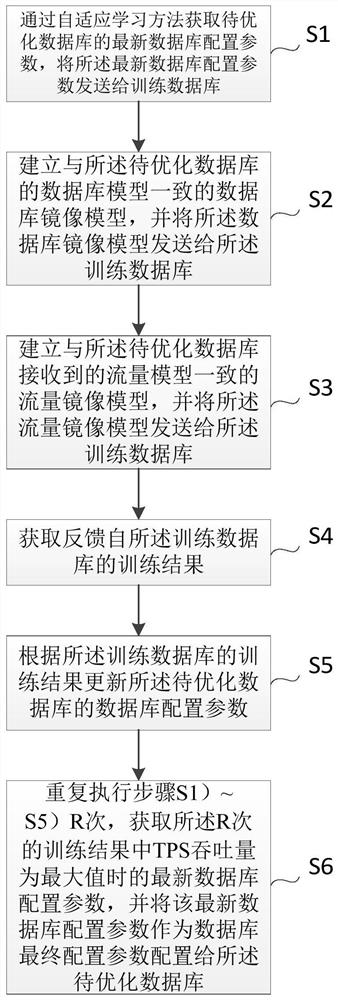 Database self-learning optimization method and device based on traffic mirroring