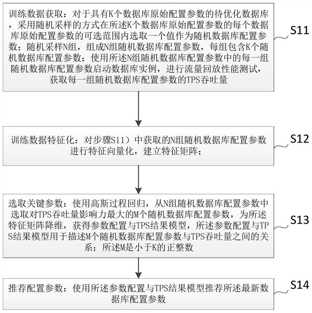 Database self-learning optimization method and device based on traffic mirroring