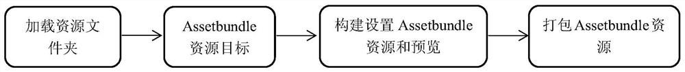 Assetbundle resource browsing and packaging method