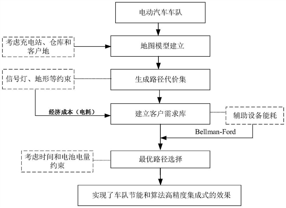 Electric vehicle fleet economical efficiency routing method and device, vehicle and storage medium