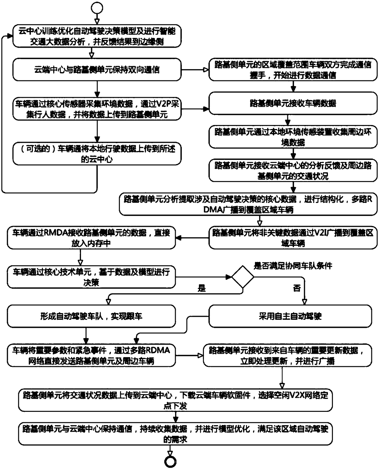 Collaborative automatic driving system and method based on multi-channel RDMA and V2X