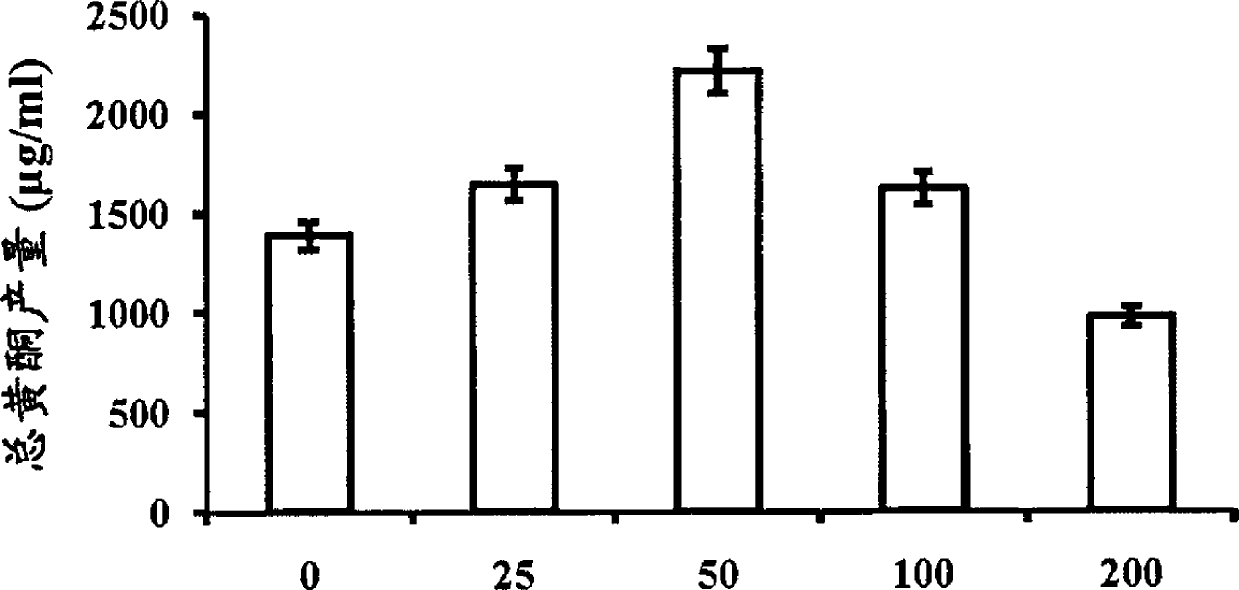 Process for producing flavone through liquid-solid double-phase phellinus igniarius culture