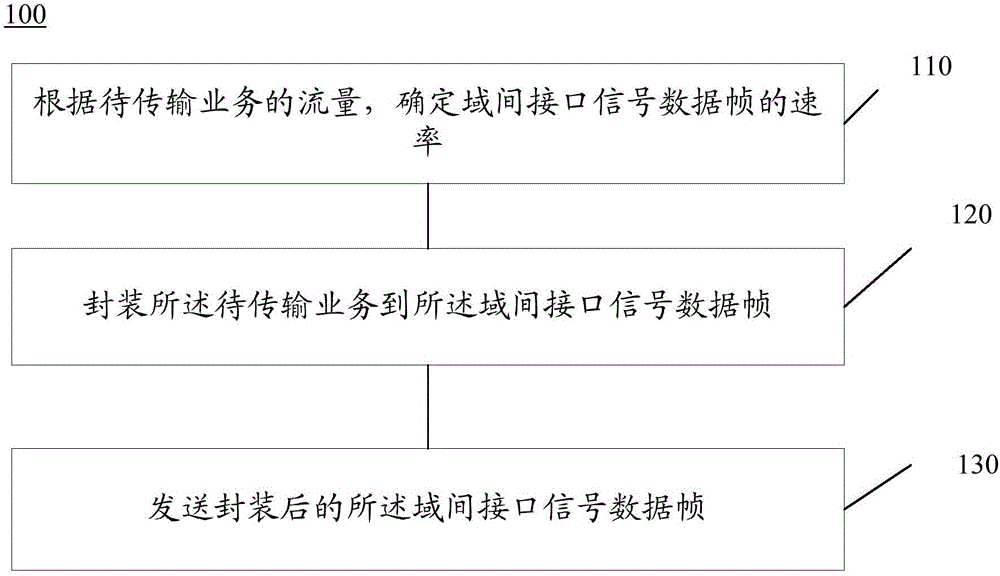 Method and device for transmitting inter-domain interface data in optical transport network