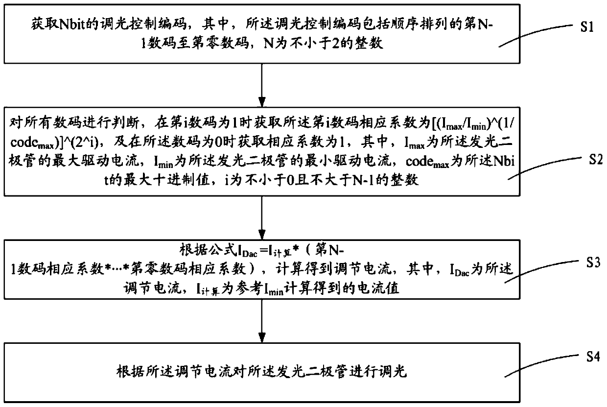 Exponential dimming method and system of light-emitting diode